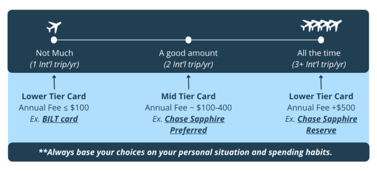 how to pick travel credit cards at different levels of travel graphic