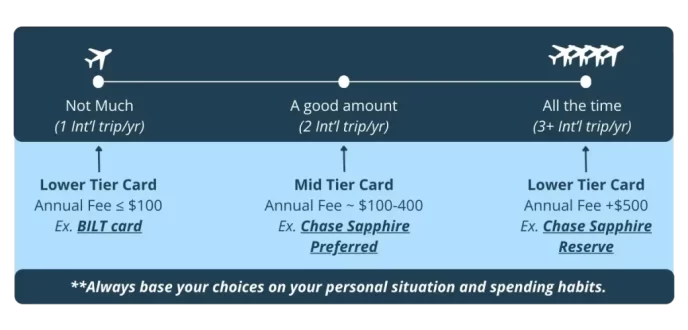 how to pick travel credit cards at different levels of travel graphic